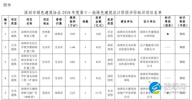 深圳市绿色建筑协会关于2018年度第十一批绿色建筑评价标识项目的公示