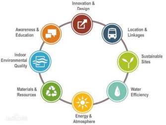 2016年中国绿色建筑行业发展现状概况及市场投资前景分析