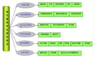 2016年中国绿色建筑行业发展现状概况及市场投资前景分析