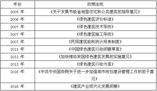 绿色建筑政策法规逐步推行