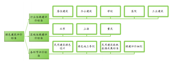 绿色建筑政策法规逐步推行