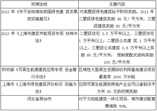 部分绿色建筑奖励政策