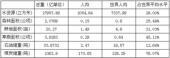 2013年中国与世界主要资源水平对比