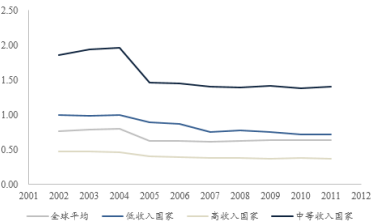 中等收入国家碳排水平高企