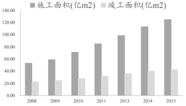 建筑行业规模逐年增长