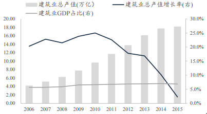  2006-2015年我国建筑业总产值与建筑业GDP占比