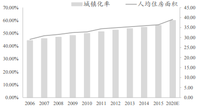  2006-2020年我国人均住房面积与城镇化率