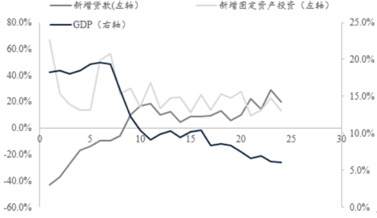 新增贷款回暖预示经济趋向宽松