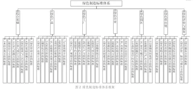 《绿色制造标准体系建设指南》