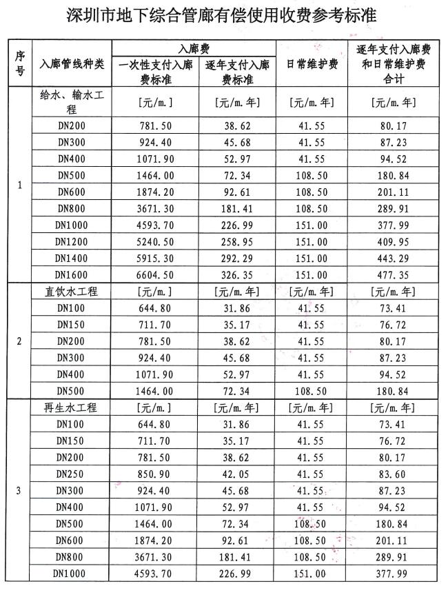 《深圳市发展和改革委员会 深圳市住房和建设局关于印发我市地下综合管廊有偿使用收费参考标准的通知》 《深圳市发展和改革委员会 深圳市住房和建设局关于印发我市地下综合管廊有偿使用收费参考标准的通知》