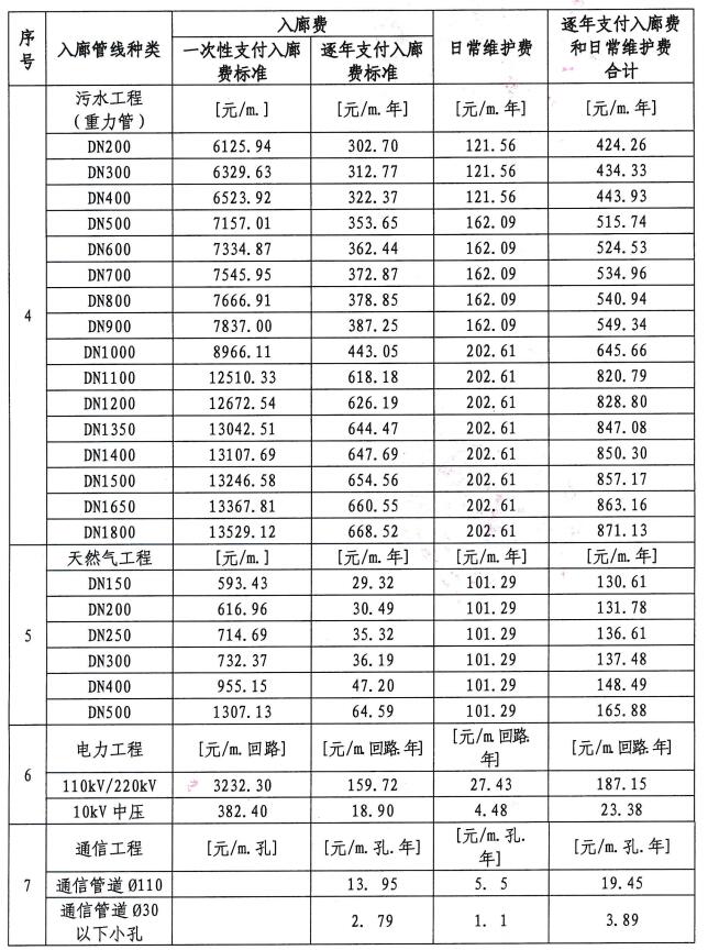 《深圳市发展和改革委员会 深圳市住房和建设局关于印发我市地下综合管廊有偿使用收费参考标准的通知》