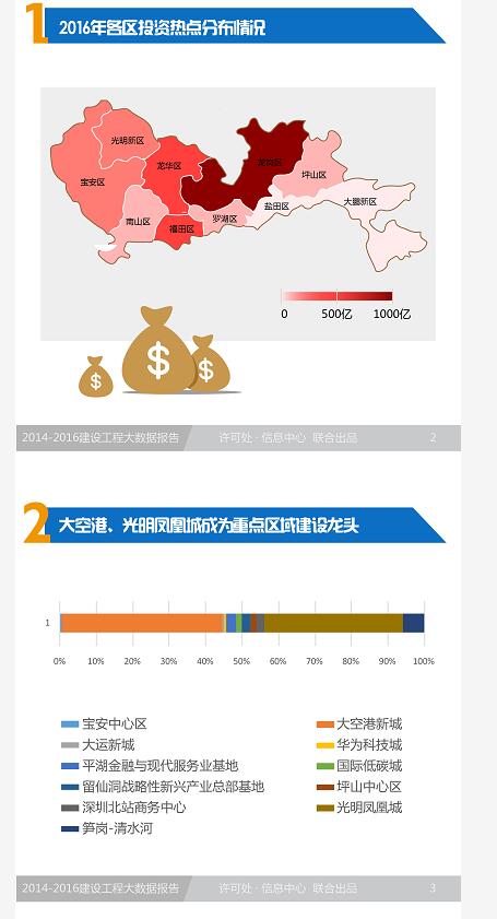 2014-2016深圳市建设工程大数据报告