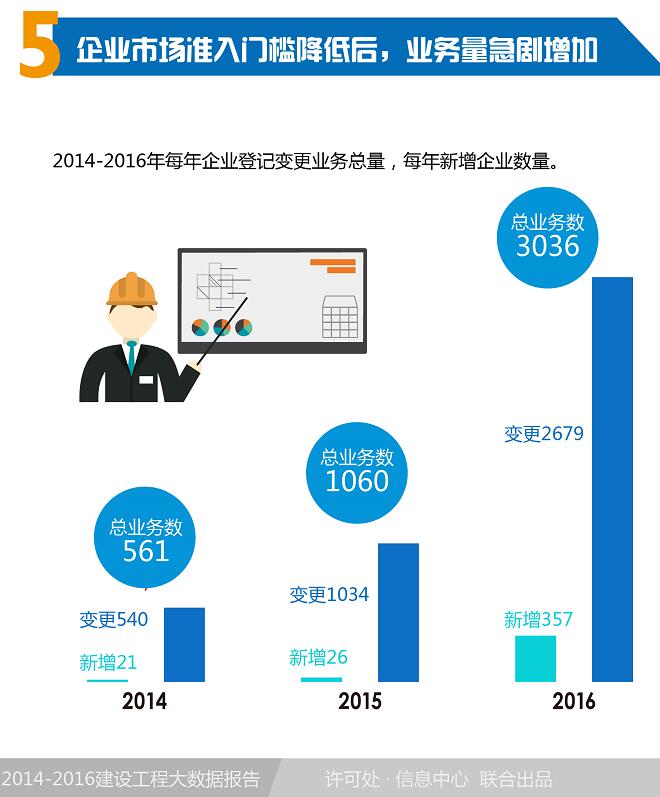 2014-2016深圳市建设工程大数据报告