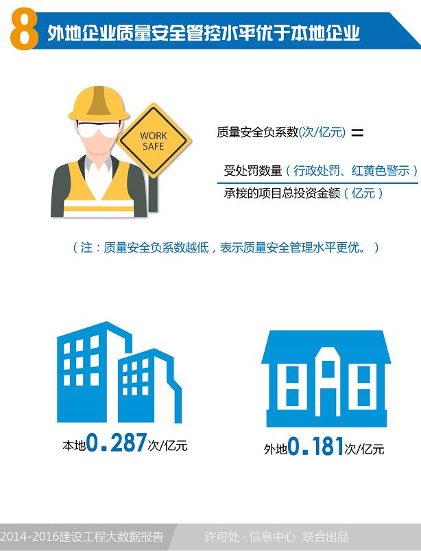 2014-2016深圳市建设工程大数据报告