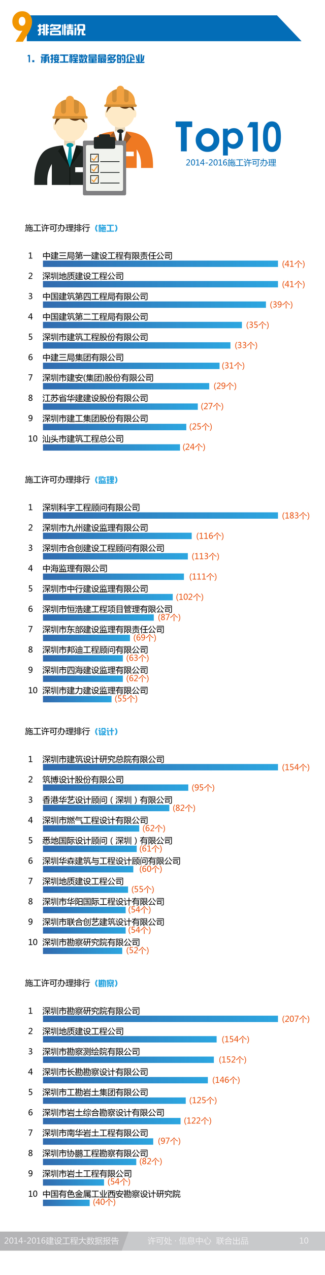 2014-2016深圳市建设工程大数据报告