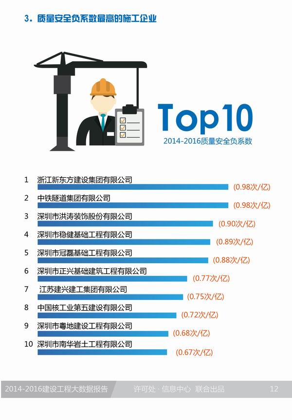 2014-2016深圳市建设工程大数据报告