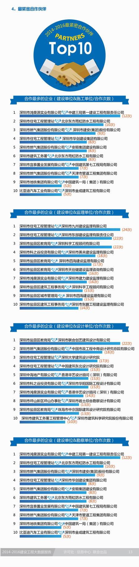 2014-2016深圳市建设工程大数据报告