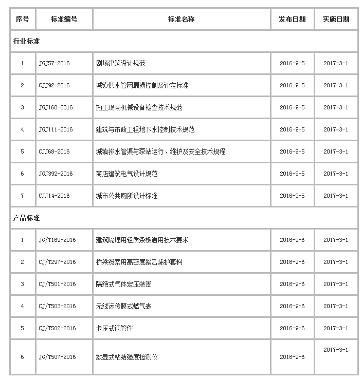 2017年3月开始实施的工程建设标准
