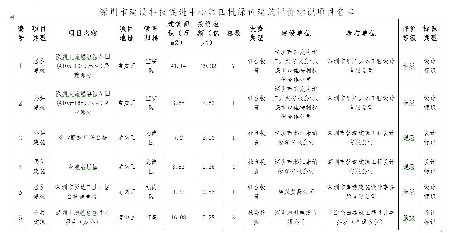 深圳市建设科技促进中心关于第四批绿色建筑评价标识项目的公示