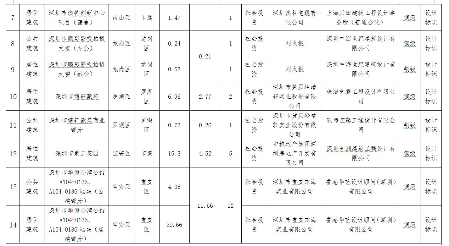 深圳市建设科技促进中心关于第四批绿色建筑评价标识项目的公示