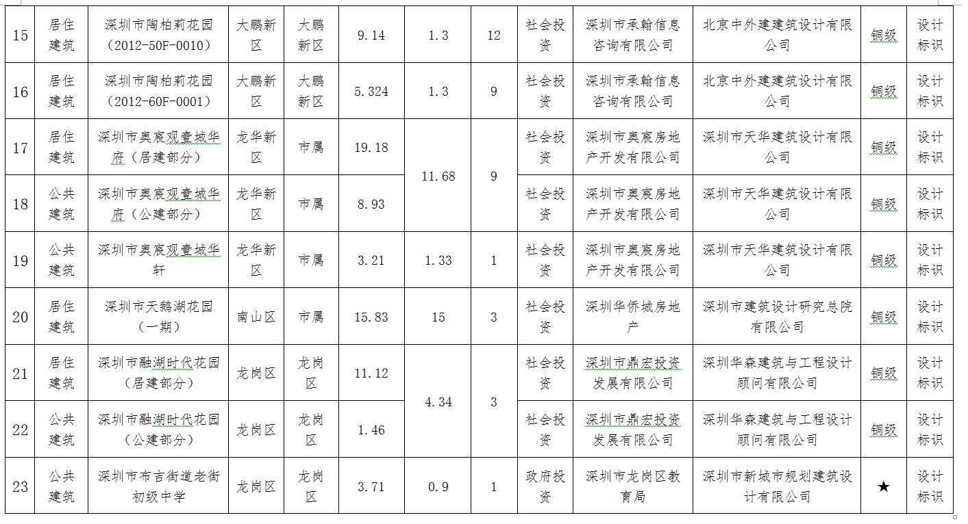 深圳市建设科技促进中心关于第四批绿色建筑评价标识项目的公示