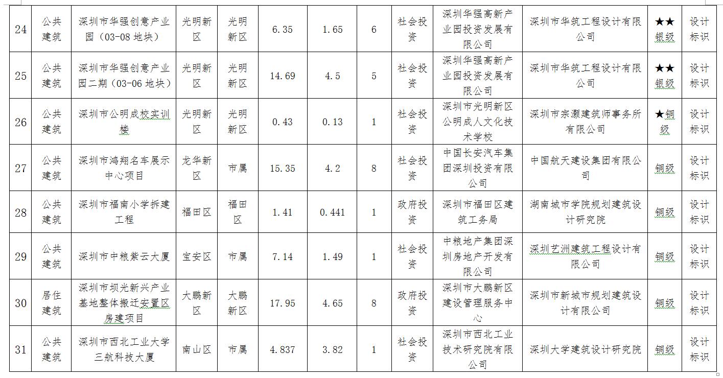 深圳市建设科技促进中心关于第四批绿色建筑评价标识项目的公示