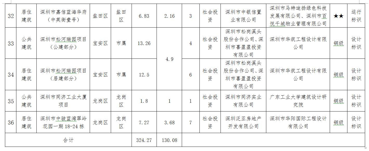深圳市建设科技促进中心关于第四批绿色建筑评价标识项目的公示