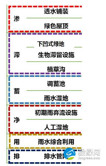 海绵城市水资源如何利用