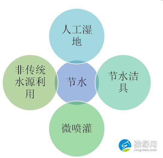 海绵城市水资源如何利用