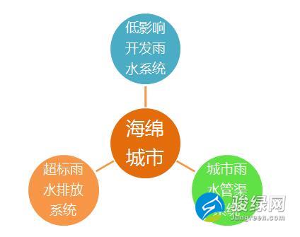 海绵城市水资源如何利用