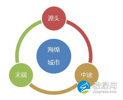 海绵城市水资源如何利用