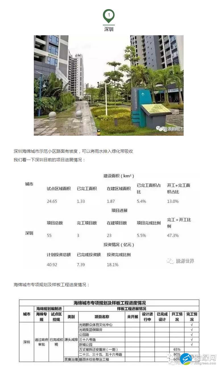 深圳海绵城市考核成绩