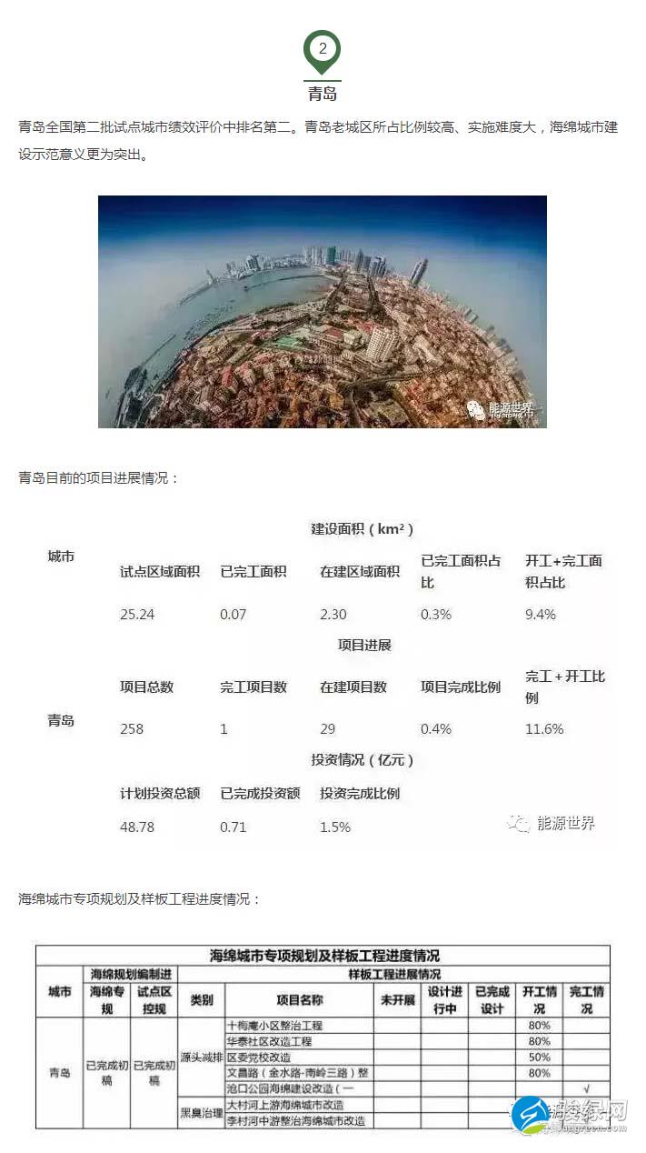 青岛海绵城市绩效