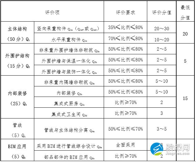 四川省住房和城乡建设厅关于印发《四川省装配式建筑装配率计算细则（试行）》的通知