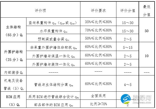 四川省住房和城乡建设厅关于印发《四川省装配式建筑装配率计算细则（试行）》的通知