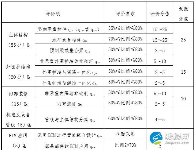 四川省住房和城乡建设厅关于印发《四川省装配式建筑装配率计算细则（试行）》的通知