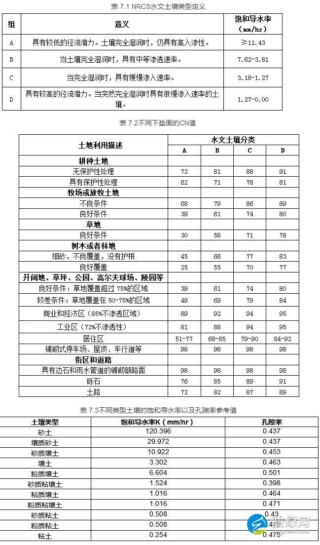 《重庆两江新区海绵城市建设模型 应用技术导则（试行）》