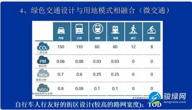 仇保兴：生态城区ABC模式利弊分析