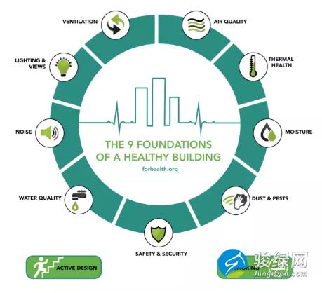营造“健康建筑、绿色建筑”的九大要素