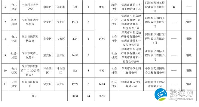 深圳市绿色建筑协会关于2018年度第十一批绿色建筑评价标识项目的公示