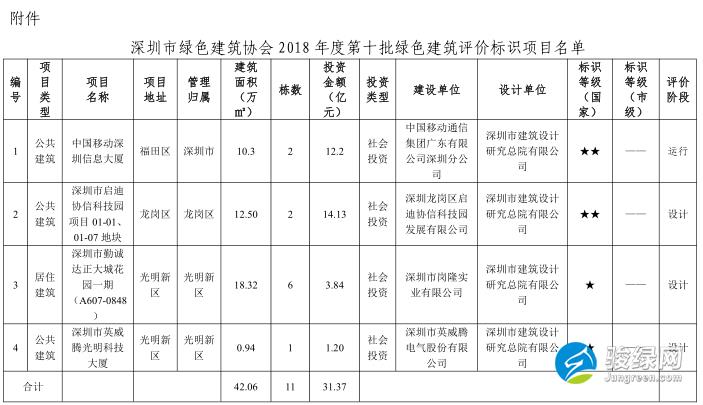 深圳市绿色建筑协会关于2018年度第十批绿色建筑评价标识项目的公示