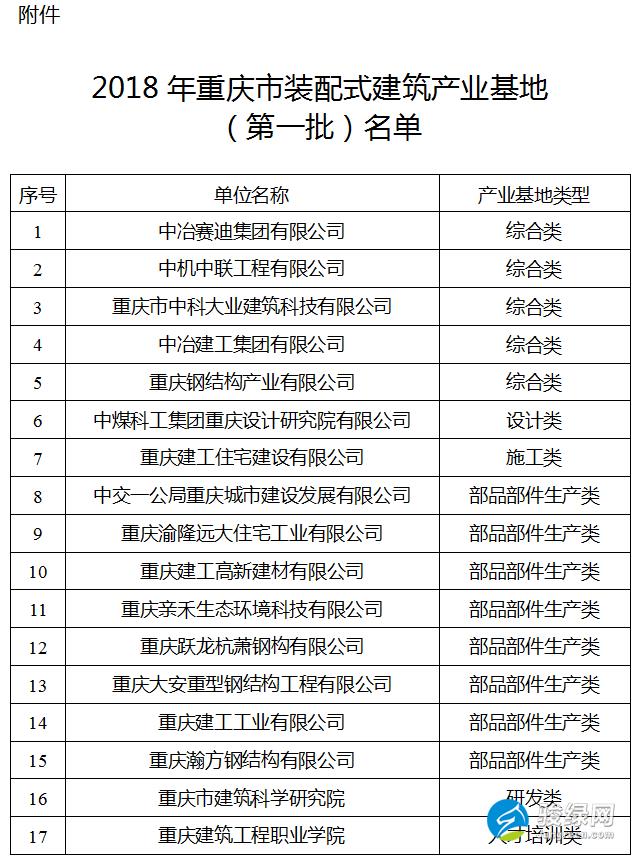 关于公布2018年重庆市装配式建筑产业基地（第一批）的通知