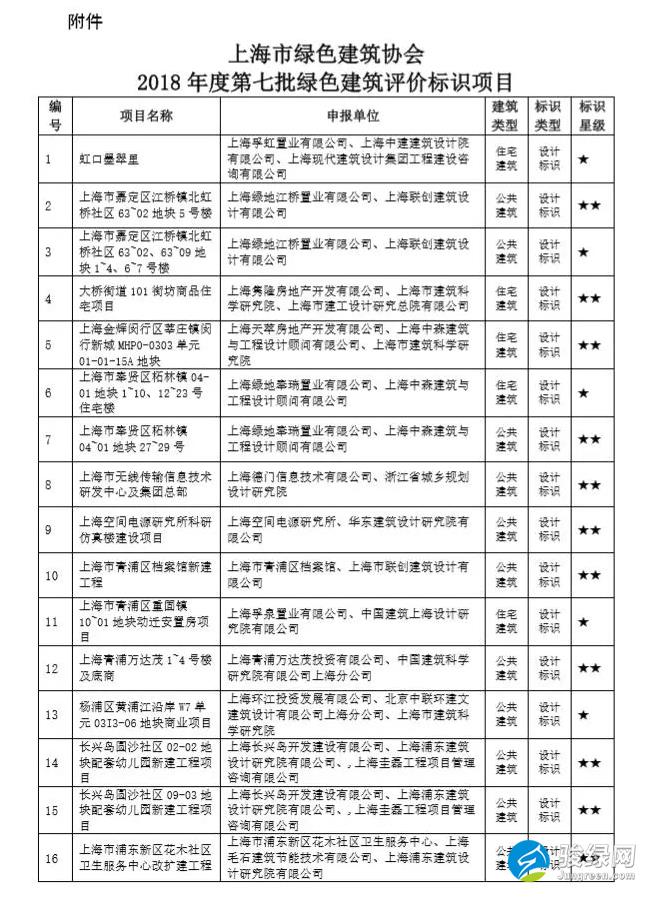上海市绿色建筑协会关于2018年度第七批绿色建筑评价标识项目的公示