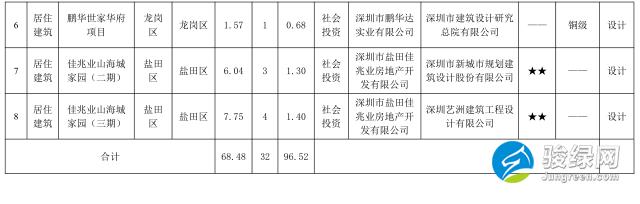 深圳市绿色建筑协会关于2018年度第十二批绿色建筑评价标识项目的公示