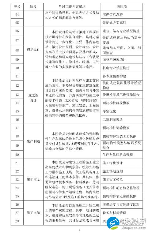 关于发布《上海市预制装配式混凝土建筑设计、生产、施工BIM技术应用指南》的通知
