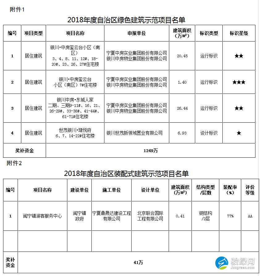 自治区住房城乡建设厅 财政厅关于2018年全区绿色建筑装配式建筑装配式建筑产业示范基地项目评审结果及奖补资金的公示