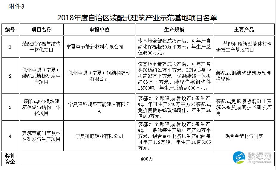 自治区住房城乡建设厅 财政厅关于2018年全区绿色建筑装配式建筑装配式建筑产业示范基地项目评审结果及奖补资金的公示